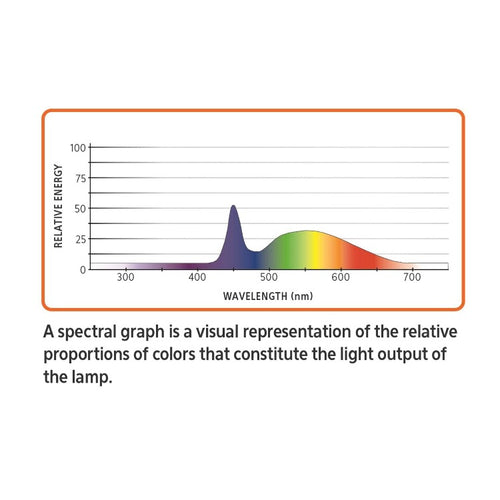 Aqueon LED Clip on Light, Freshwater 015905000727 spectral graph color wave lengths temperature wavelength graph