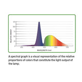 Aqueon LED Clip on Light, Planted Aquarium clip-on 015905000734 100533613 box spectral graph  color intensity wavelength 