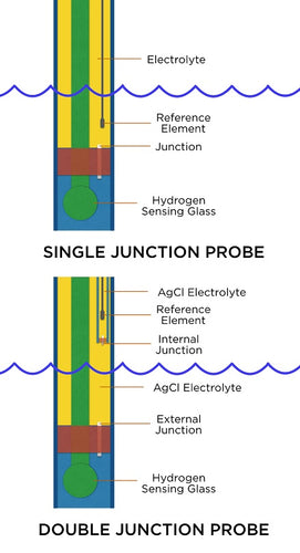 Neptune Systems Double Junction Lab Grade pH Probe